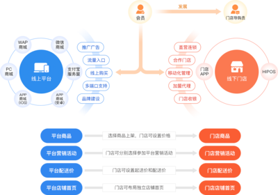 o2o商城系統(tǒng)_o2o系統(tǒng)開發(fā)專家_HiShop移動云商城O2O門店