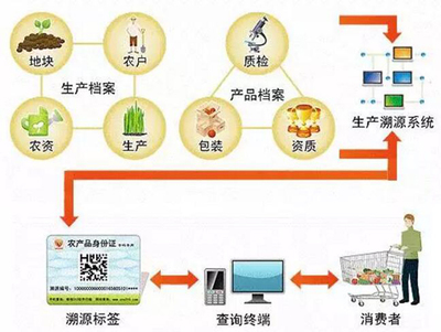 農(nóng)產(chǎn)品追溯平臺(tái)系統(tǒng)定制開發(fā)方案